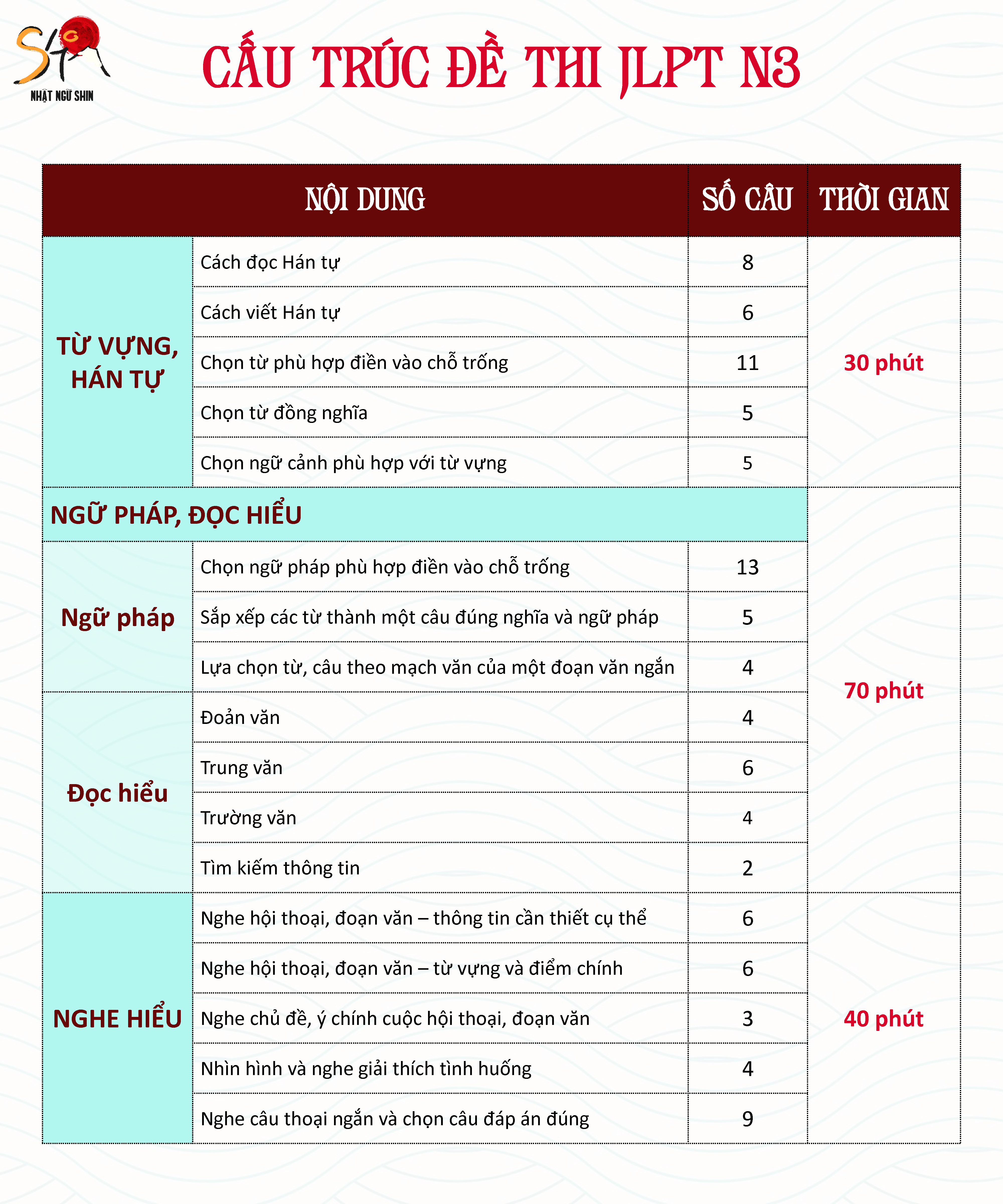 cấu trúc đề thi JLPT N5-N1 (N3)